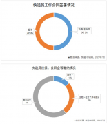快递员群体权益保障政策出台背后：快递业价格