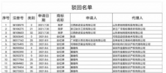 恶意抢注“陈梦”商标 浙江一公司被罚三千，代