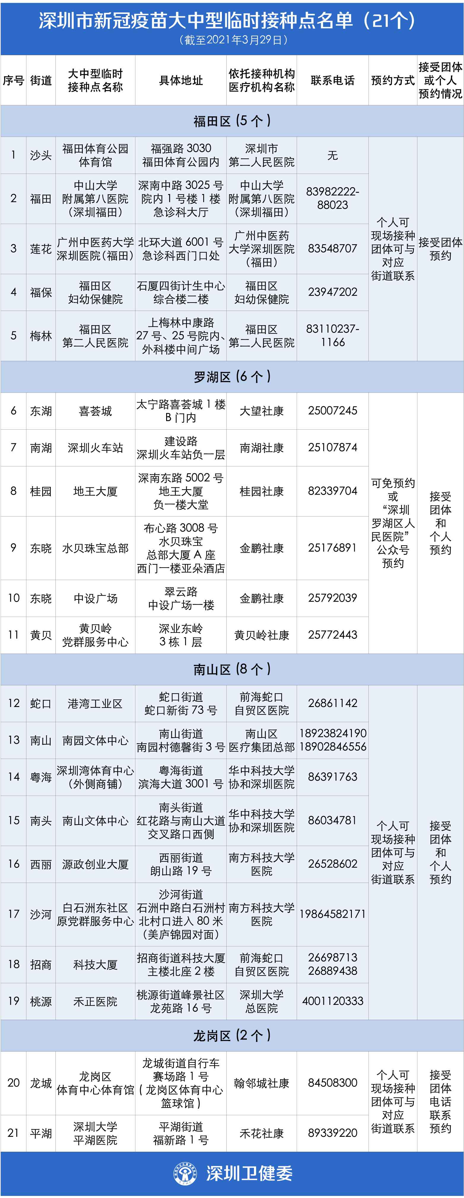 新增21个接种点,深圳新冠疫苗开打,官方答疑11个问题